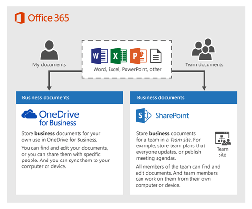 sharepoint vs onedrive for business
