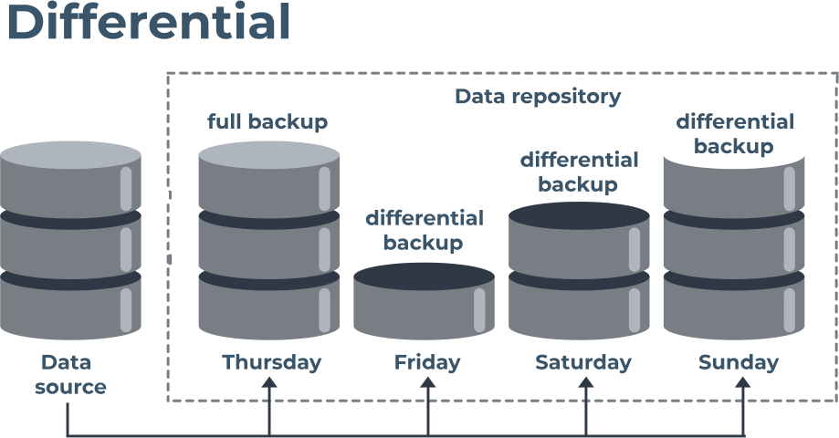 Differential and incremental backups