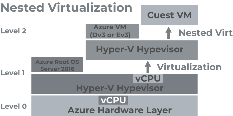 Nested Virtualization