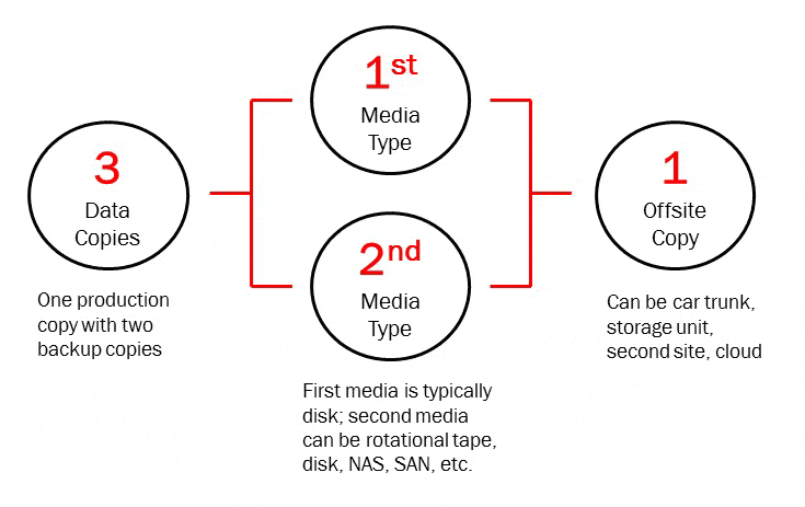 What is a 3-2-1 Backup Strategy